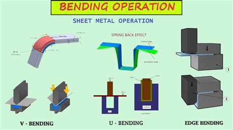 sheet metal forming process slideshare|sheet metal bending process pdf.